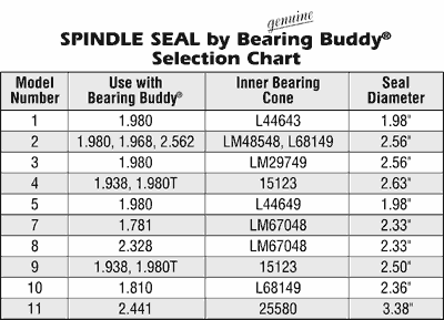 Bearing Buddy 60003 Spindle Seal Kit #3-2.56 Seal Diameter 